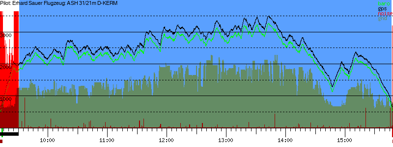 Barometer